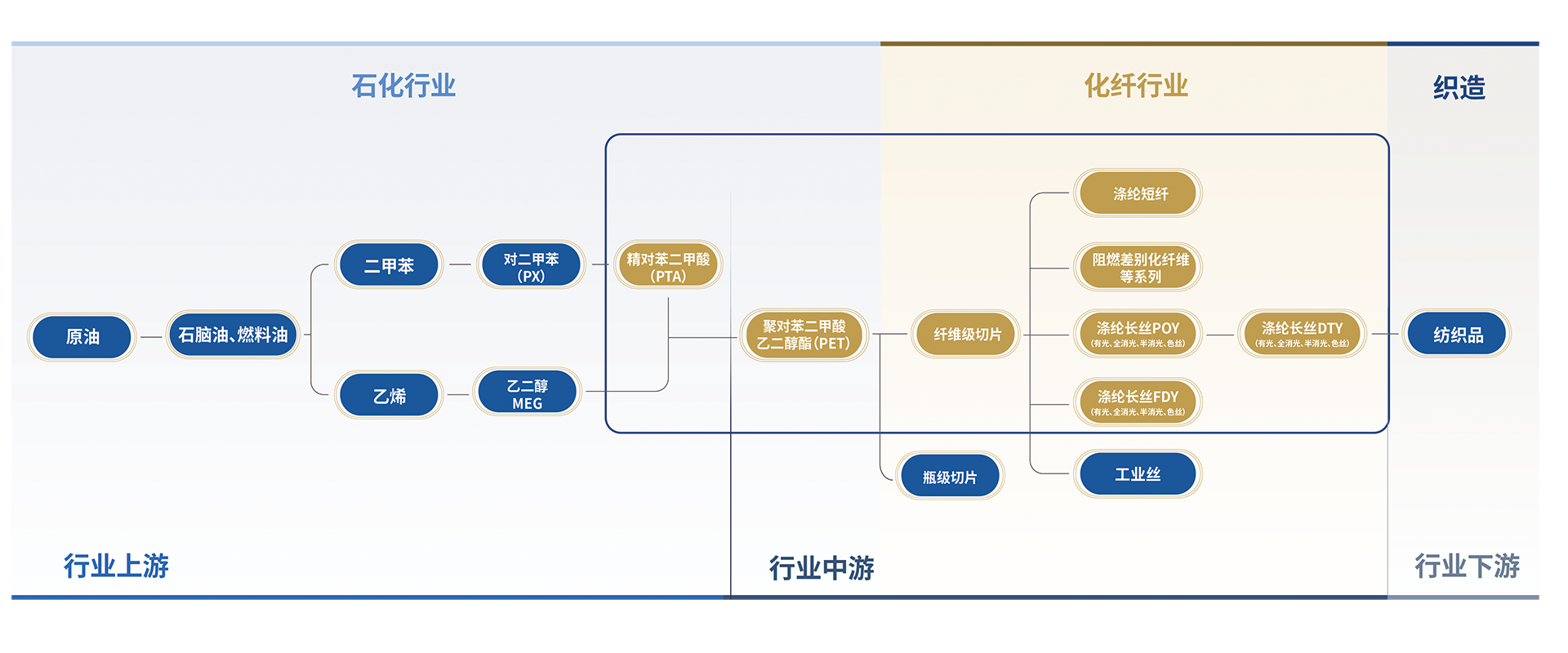 產(chǎn)業(yè)結(jié)構(gòu)